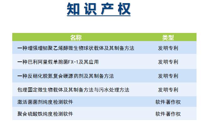 庫巴魯總氮提標服務知識產(chǎn)權(quán)